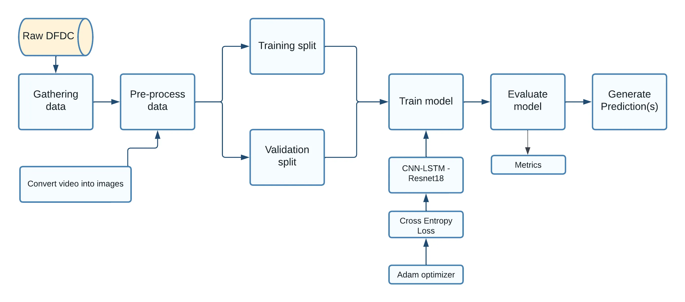 End-to-end detection pipeline from raw video to deepfake predictions